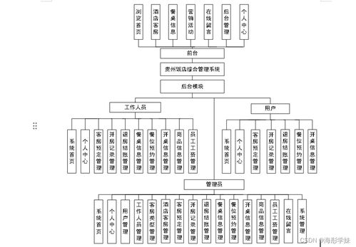基于SpringBoot的貴州飯店綜合管理系統(tǒng)設(shè)計與實現(xiàn)