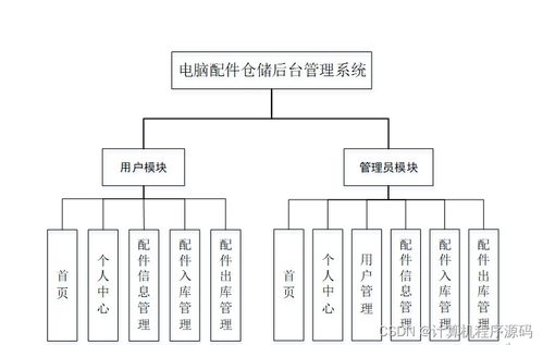 SSM電腦配件倉(cāng)儲(chǔ)后臺(tái)管理系統(tǒng)設(shè)計(jì)與實(shí)現(xiàn)