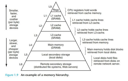 程序員視角下的計(jì)算機(jī)系統(tǒng) 1.6 存儲設(shè)備層次結(jié)構(gòu)與基礎(chǔ)軟件服務(wù)